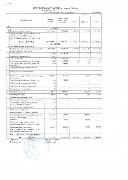 Доход расход 1 кв 2022 г.